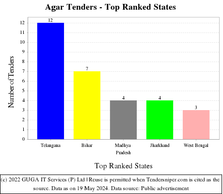 Agar Live Tenders - Top Ranked States (by Number)