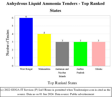 Anhydrous Liquid Ammonia Live Tenders - Top Ranked States (by Number)