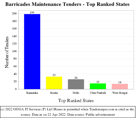 Barricades Maintenance Live Tenders - Top Ranked States (by Number)