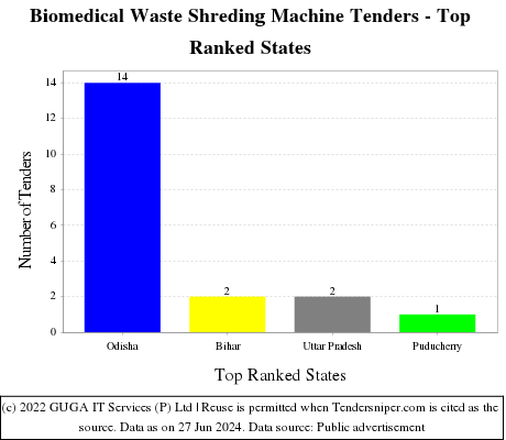 Biomedical Waste Shreding Machine Live Tenders - Top Ranked States (by Number)