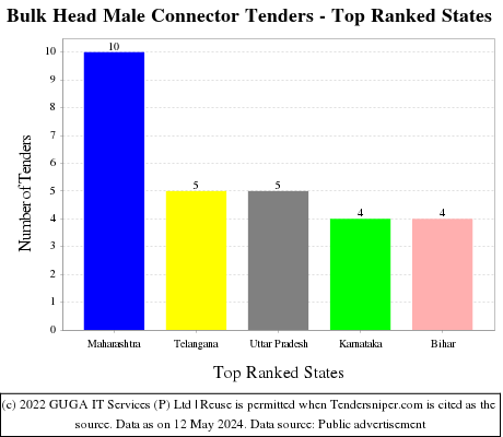 Bulk Head Male Connector Live Tenders - Top Ranked States (by Number)
