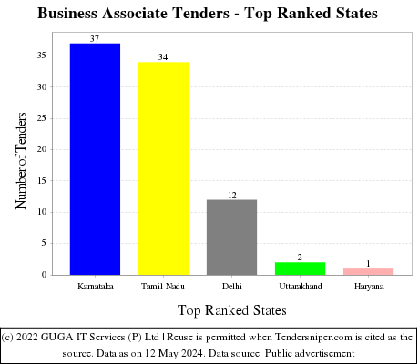 Business Associate Live Tenders - Top Ranked States (by Number)