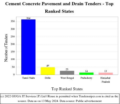 Cement Concrete Pavement and Drain Live Tenders - Top Ranked States (by Number)