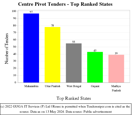 Centre Pivot Live Tenders - Top Ranked States (by Number)