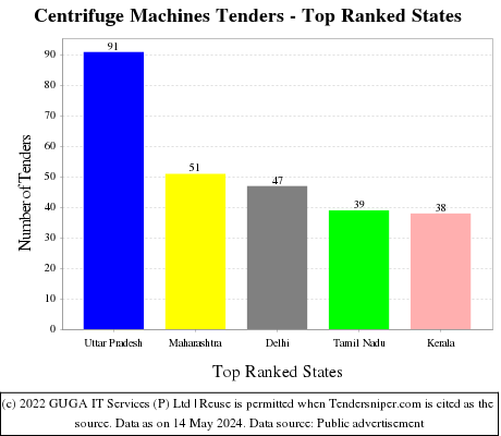 Centrifuge Machines Live Tenders - Top Ranked States (by Number)