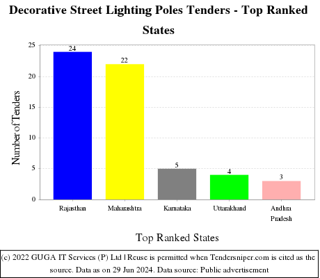 Decorative Street Lighting Poles Live Tenders - Top Ranked States (by Number)