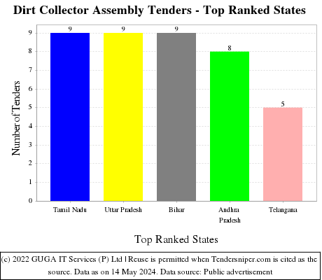 Dirt Collector Assembly Live Tenders - Top Ranked States (by Number)