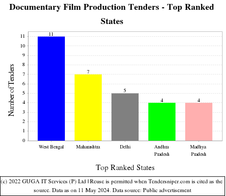 Documentary Film Production Live Tenders - Top Ranked States (by Number)