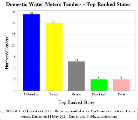 Domestic Water Meters Live Tenders - Top Ranked States (by Number)