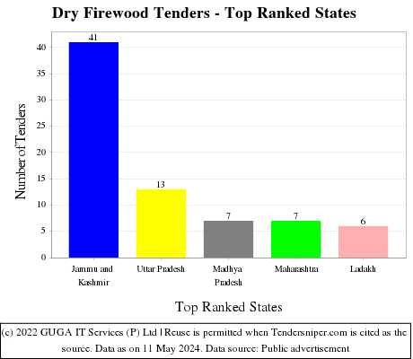 Dry Firewood Live Tenders - Top Ranked States (by Number)