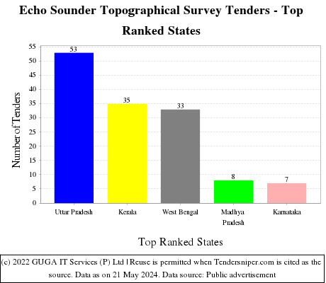 Echo Sounder Topographical Survey Live Tenders - Top Ranked States (by Number)