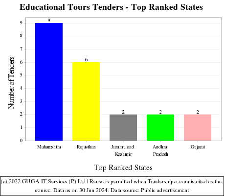 Educational Tours Live Tenders - Top Ranked States (by Number)