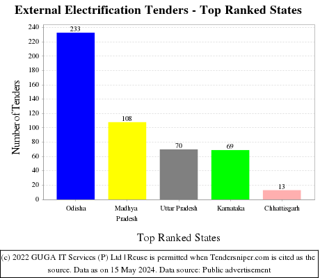 External Electrification Live Tenders - Top Ranked States (by Number)