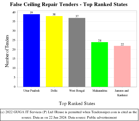 False Ceiling Repair Live Tenders - Top Ranked States (by Number)