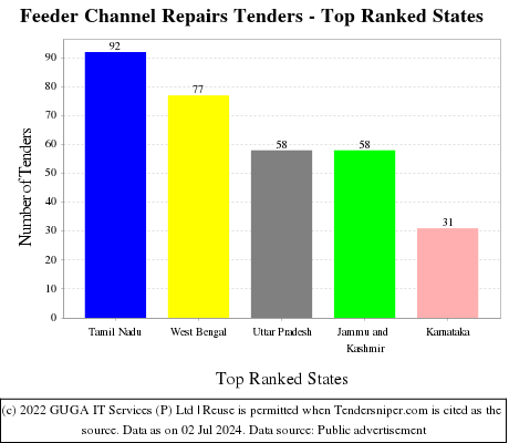 Feeder Channel Repairs Live Tenders - Top Ranked States (by Number)