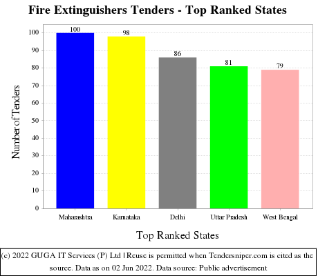 Fire Extinguishers Live Tenders - Top Ranked States (by Number)