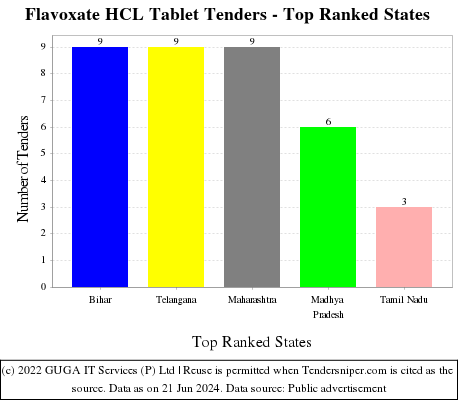 Flavoxate HCL Tablet Live Tenders - Top Ranked States (by Number)