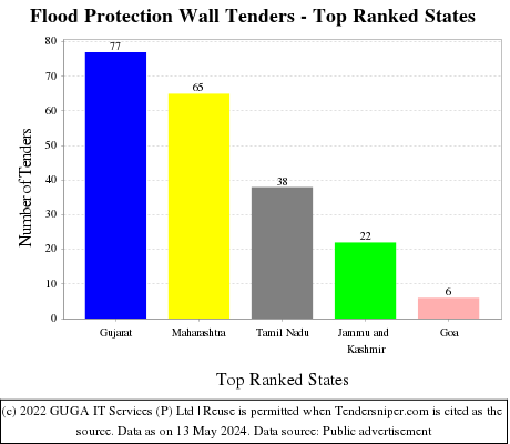 Flood Protection Wall Live Tenders - Top Ranked States (by Number)