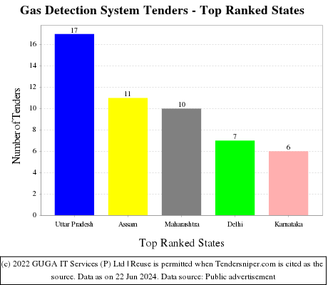 Gas Detection System Live Tenders - Top Ranked States (by Number)