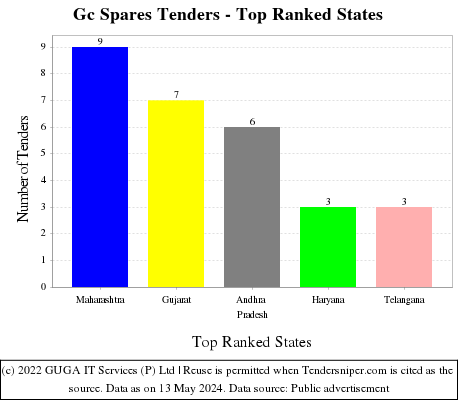 Gc Spares Live Tenders - Top Ranked States (by Number)