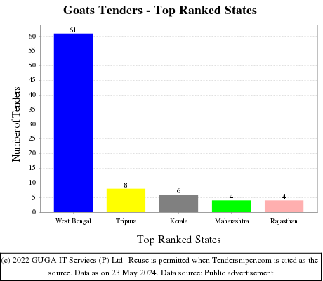 Goats Live Tenders - Top Ranked States (by Number)
