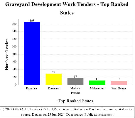 Graveyard Development Work Live Tenders - Top Ranked States (by Number)