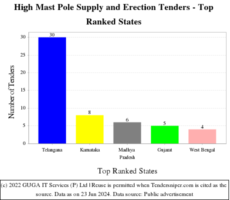 High Mast Pole Supply and Erection Live Tenders - Top Ranked States (by Number)