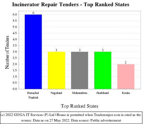 Incinerator Repair Live Tenders - Top Ranked States (by Number)