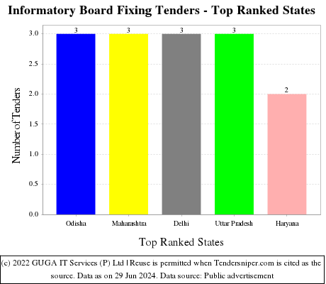 Informatory Board Fixing Live Tenders - Top Ranked States (by Number)