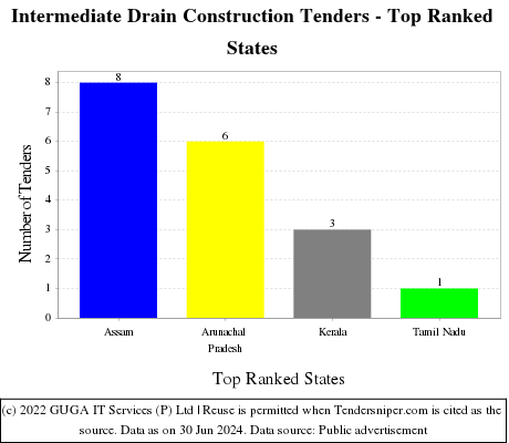 Intermediate Drain Construction Live Tenders - Top Ranked States (by Number)