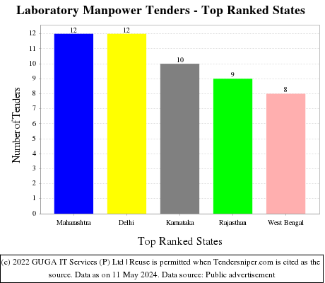 Laboratory Manpower Live Tenders - Top Ranked States (by Number)
