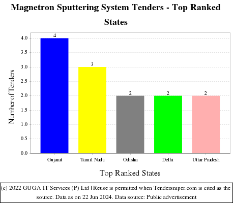 Magnetron Sputtering System Live Tenders - Top Ranked States (by Number)