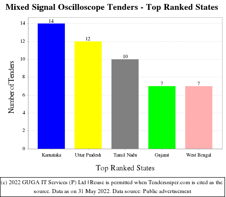 Mixed Signal Oscilloscope Live Tenders - Top Ranked States (by Number)