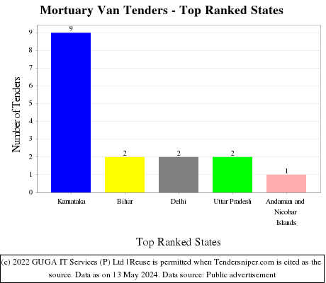 Mortuary Van Live Tenders - Top Ranked States (by Number)