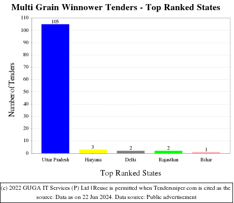 Multi Grain Winnower Live Tenders - Top Ranked States (by Number)