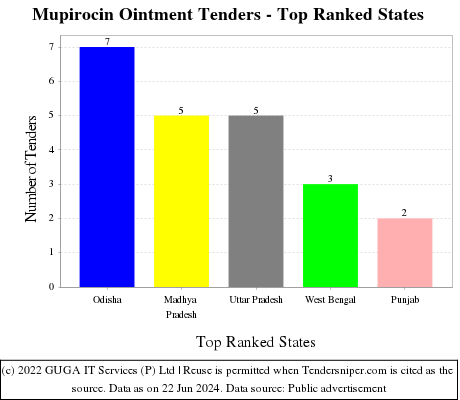 Mupirocin Ointment Live Tenders - Top Ranked States (by Number)
