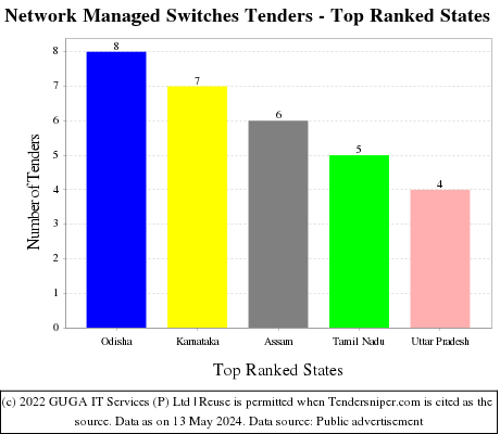 Network Managed Switches Live Tenders - Top Ranked States (by Number)
