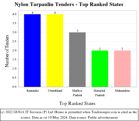 Nylon Tarpaulin Live Tenders - Top Ranked States (by Number)