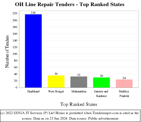OH Line Repair Live Tenders - Top Ranked States (by Number)