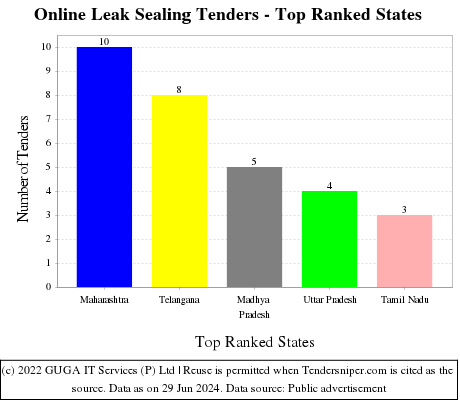 Online Leak Sealing Live Tenders - Top Ranked States (by Number)