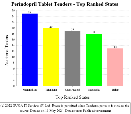 Perindopril Tablet Live Tenders - Top Ranked States (by Number)