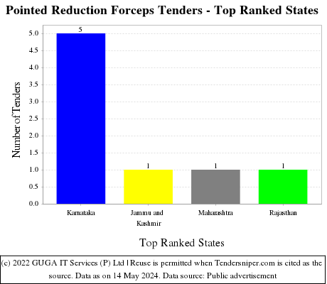 Pointed Reduction Forceps Live Tenders - Top Ranked States (by Number)