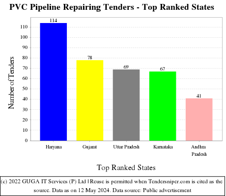 PVC Pipeline Repairing Live Tenders - Top Ranked States (by Number)
