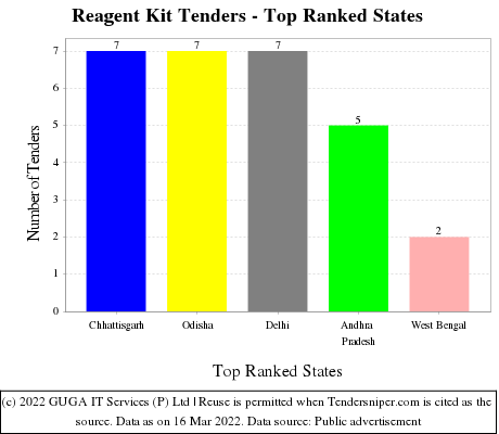 Reagent Kit Live Tenders - Top Ranked States (by Number)
