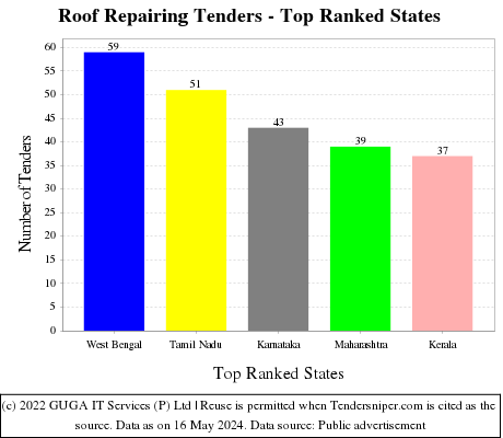 Roof Repairing Live Tenders - Top Ranked States (by Number)