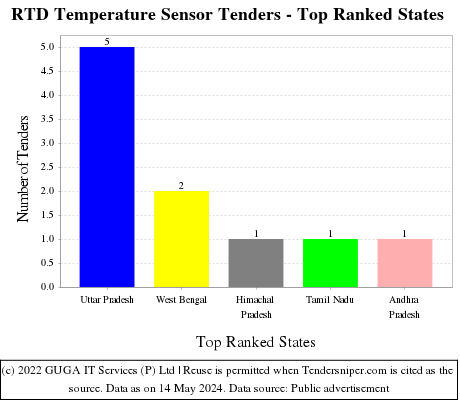 RTD Temperature Sensor Live Tenders - Top Ranked States (by Number)