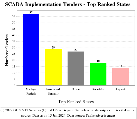 SCADA Implementation Live Tenders - Top Ranked States (by Number)