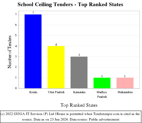 School Ceiling Live Tenders - Top Ranked States (by Number)