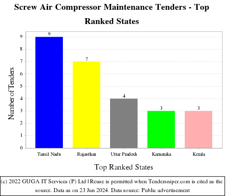 Screw Air Compressor Maintenance Live Tenders - Top Ranked States (by Number)