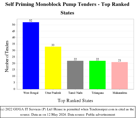 Self Priming Monoblock Pump Live Tenders - Top Ranked States (by Number)